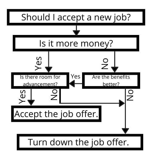 Image of a risk decision tree.