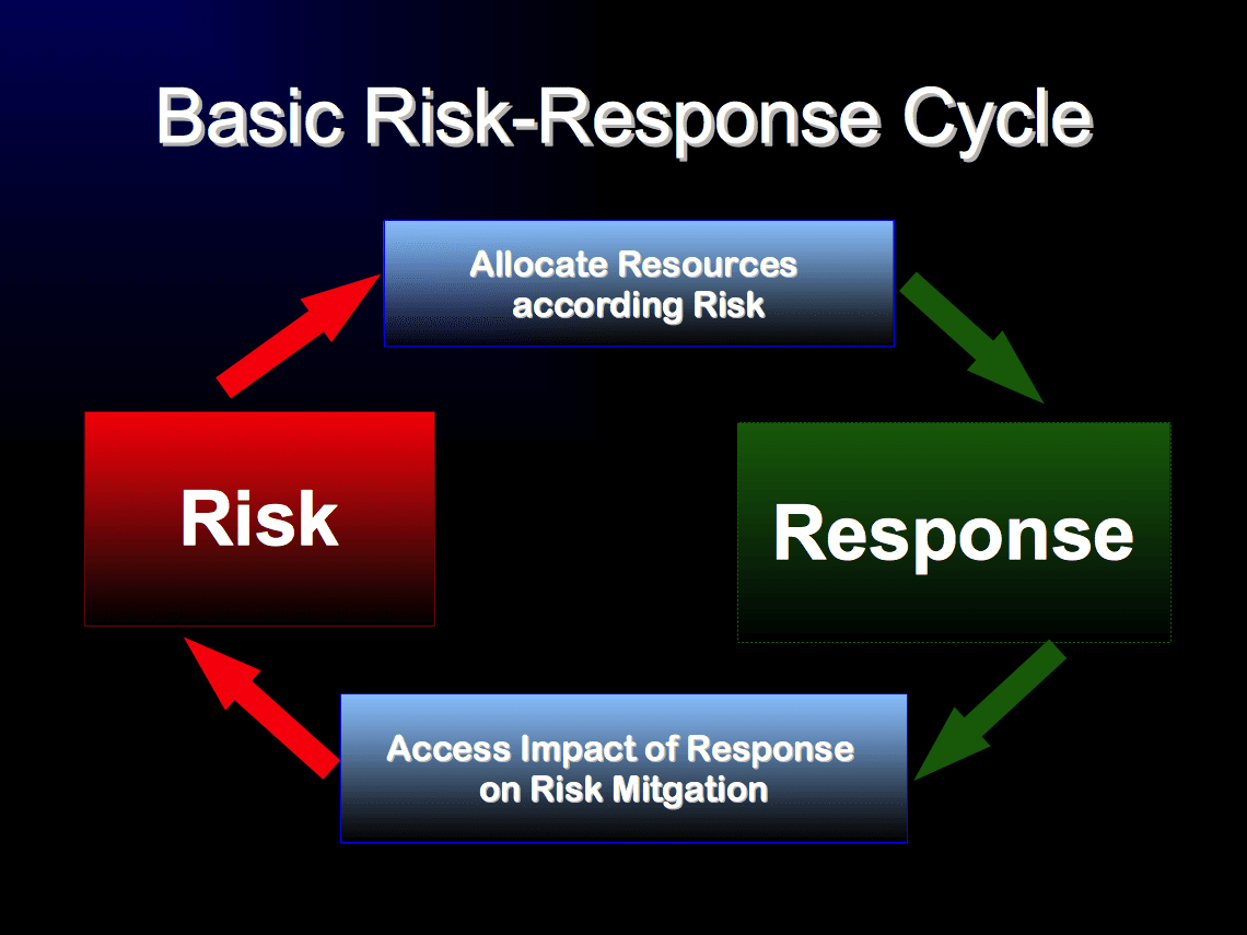 Risk management tools and techniques list. Image showing the cycle of risk management and mitigation.